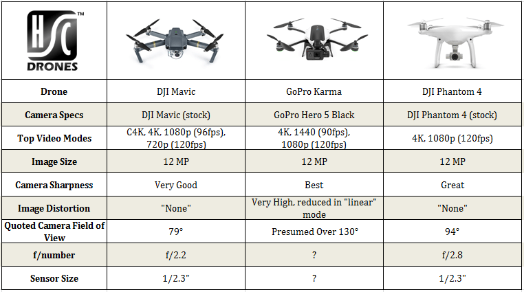 DJI Pro vs. Karma Phantom 4 - Half Chrome Drones