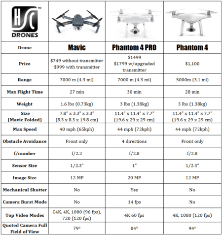 Phantom 4 Pro: Is This the Best drone on the Market Today? - Half ...