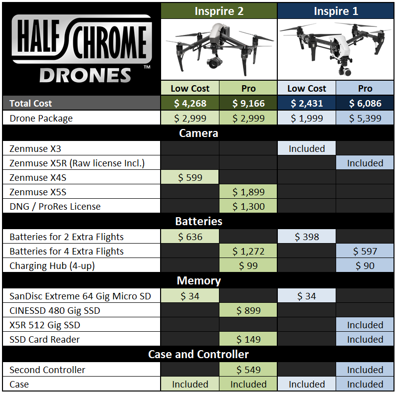 Inspired Drones: Inspire 1 vs Inspire 2 Which is the Best You?