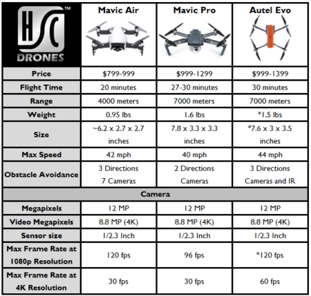 Autel Evo: Has the DJI Mavic Met Its Match? Evo vs Mavic. Who Will Win?