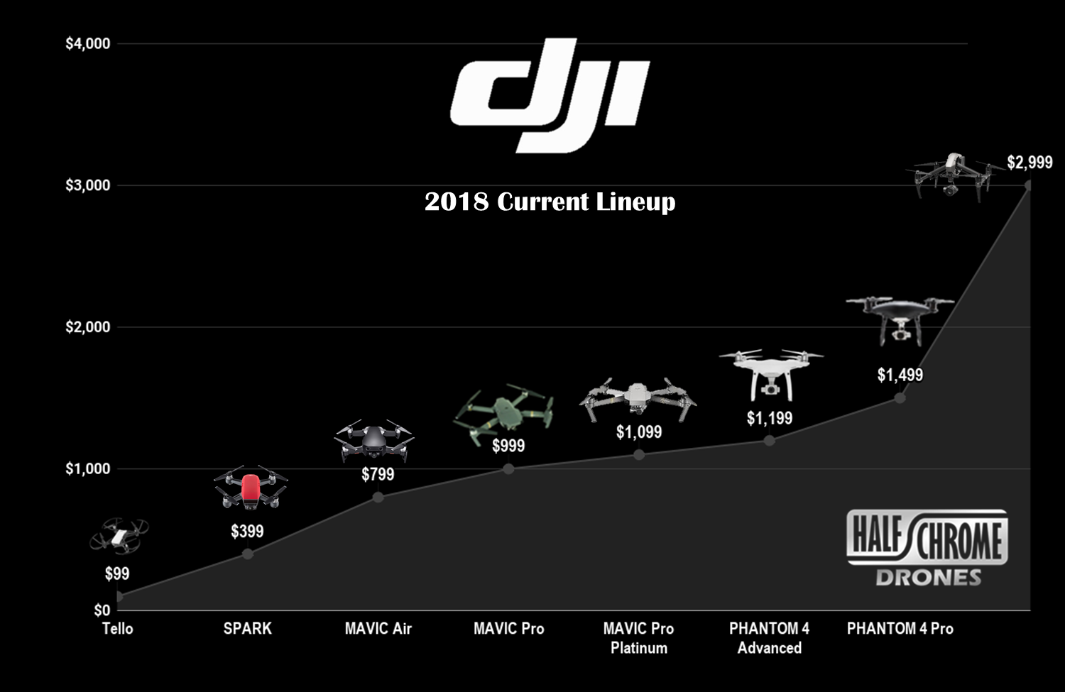 DJI 2018 Current Drone Lineup Half Chrome Drones