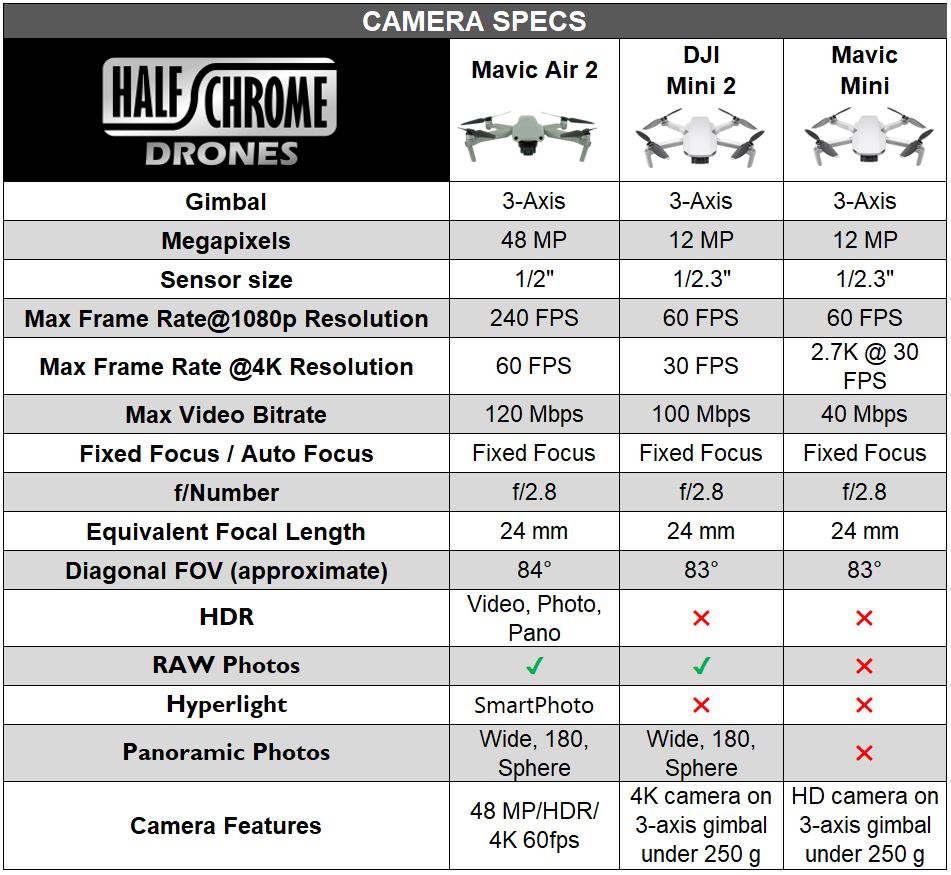 DJI Mini - Full Specs Comparison - Drones