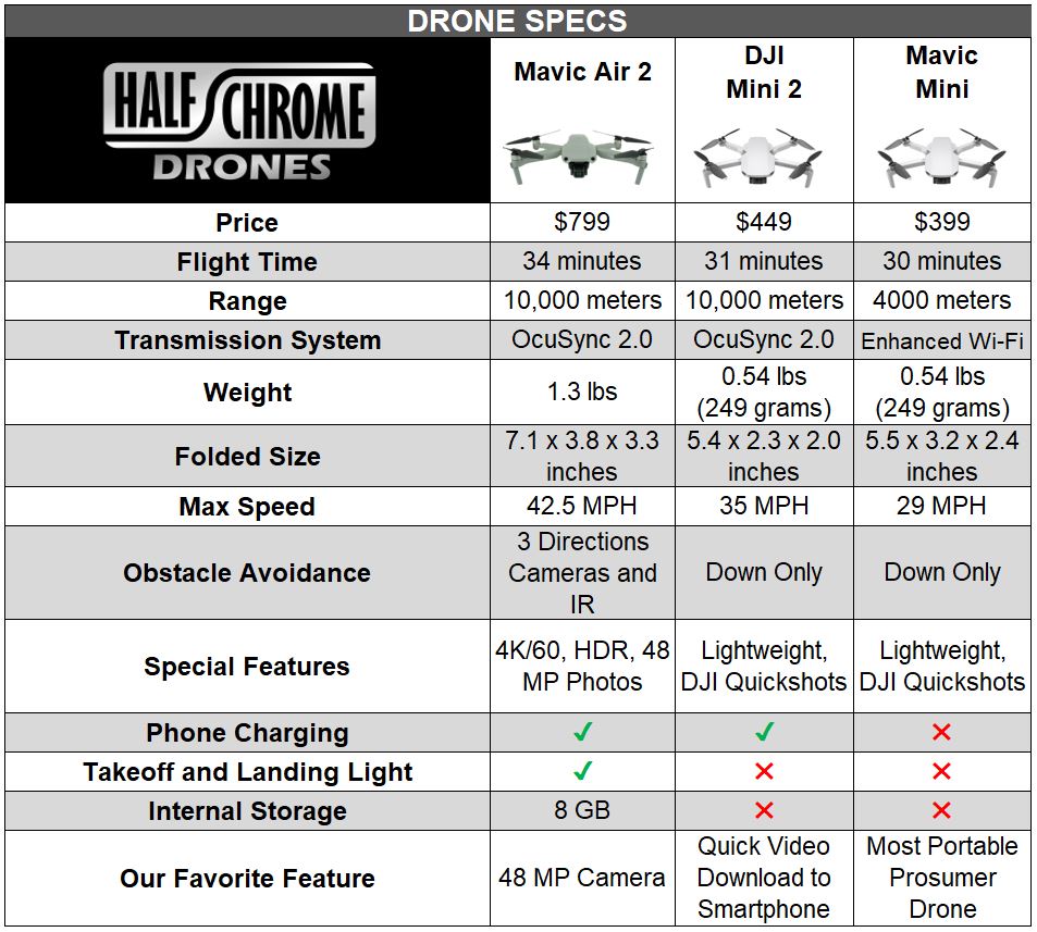 DJI Mini SE vs. DJI Mini 2: Specs compared on DJI's two cheapest drones -  CNET