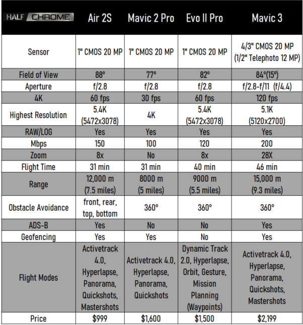 DJI Air 3 vs DJI Mavic 2 Enterprise: A Comparative Review - Coptrz